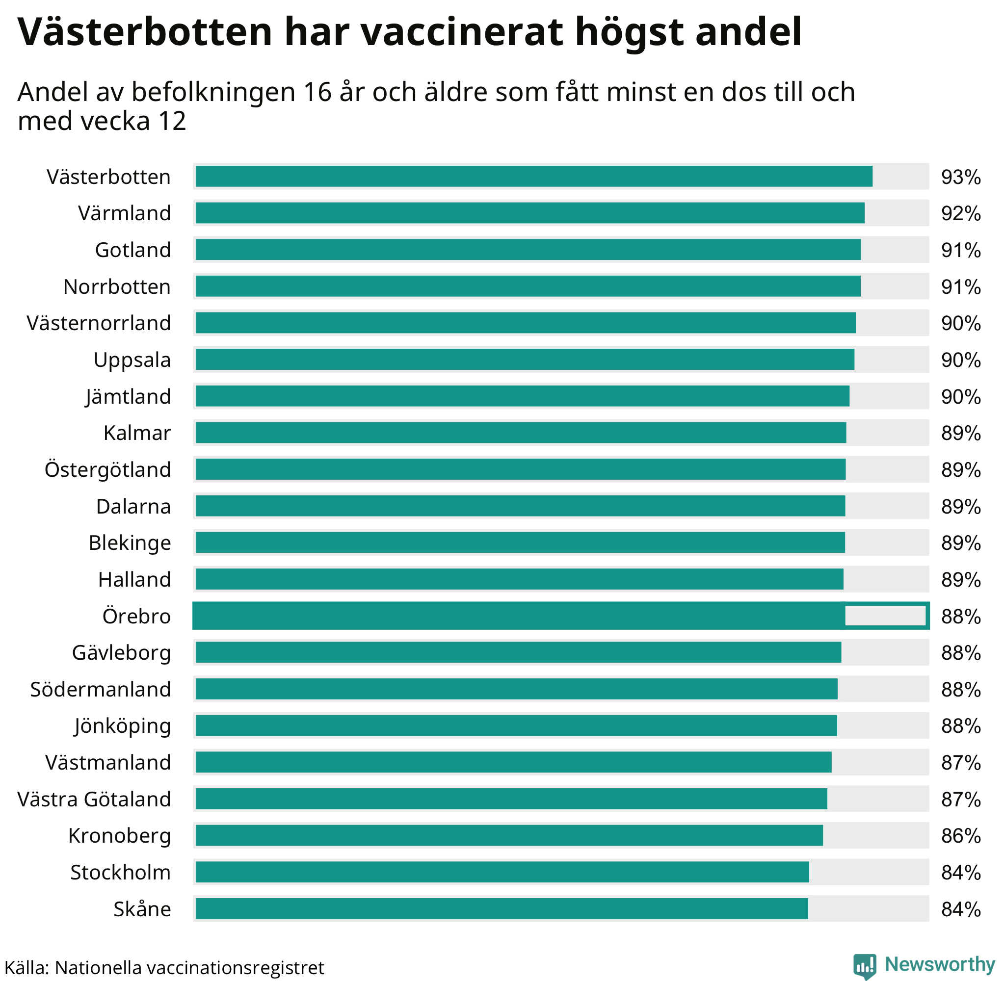 Graf med andel vaccinerade per region